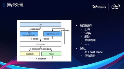 京东云端到端多媒体关键技术揭秘 数据处理与存储支持服务