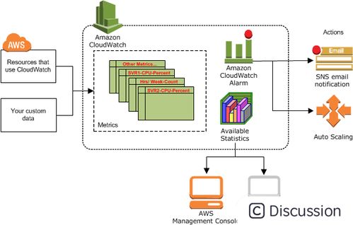AWS 日志监控 CloudWatch 数据处理与存储支持服务详解