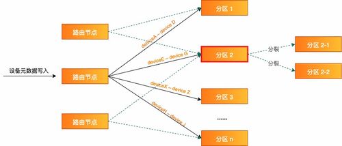 物联网场景中数据采集、存储与分析的最佳实践及数据处理与存储支持服务