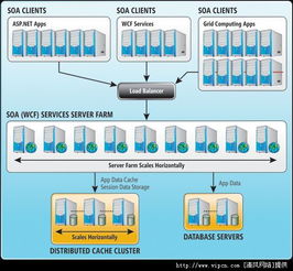 利用分布式缓存突破SOA可扩展性瓶颈 数据处理与存储支持服务的关键策略