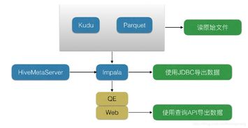 大数据基础 数据存储组件及处理与存储支持服务概览