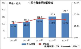 大数据时代下存储解决方案采购的两大新趋势 数据处理与存储支持服务