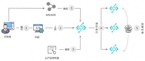 serverless 在大规模数据处理的实践